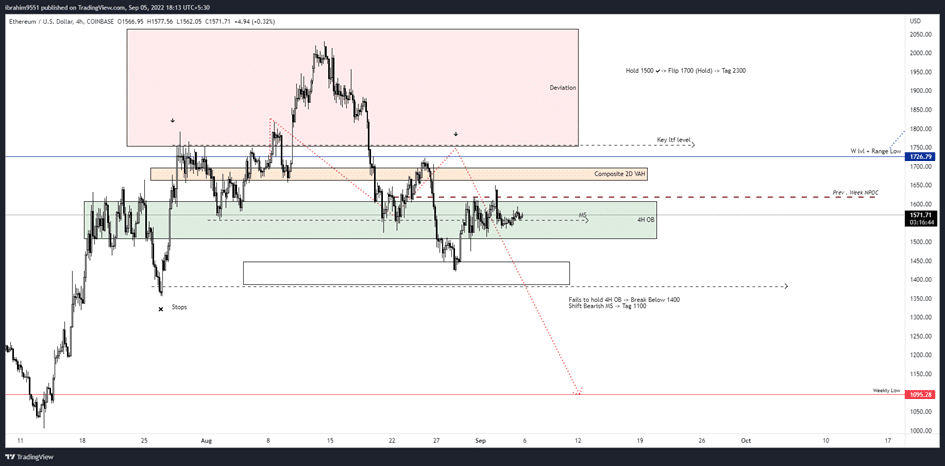 Bitcoin and Ethereum Price Analysis: Decoding Market Moves and On-Chain Signals Ethereum Potential Support Levels