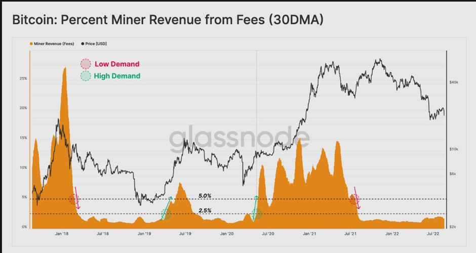 Bitcoin and Ethereum Price Analysis: Decoding Market Moves and On-Chain Signals Bitcoin Miner Revenue From Fees