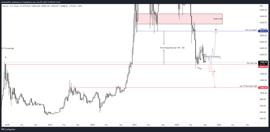 Bitcoin and Ethereum Price Analysis: Decoding Market Moves and On-Chain Signals Bitcoin Weekly Chart Analysis
