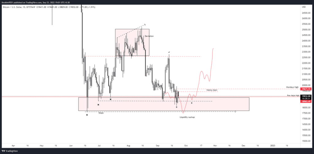 Bitcoin and Ethereum Price Analysis: Navigating Key Support Levels and Predicting the Next Crypto Market Move Bitcoin Daily Chart