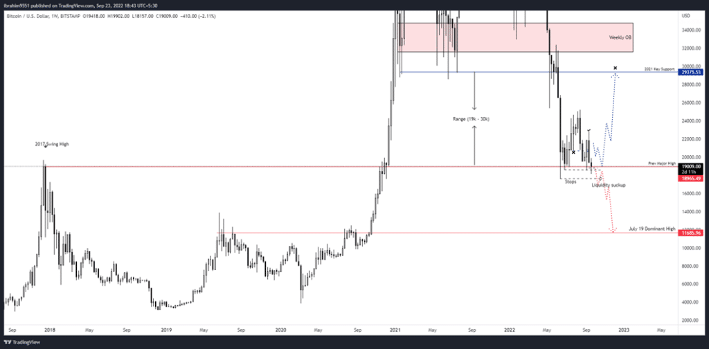 Bitcoin and Ethereum Price Analysis: Navigating Key Support Levels and Predicting the Next Crypto Market Move Bitcoin Weekly Chart