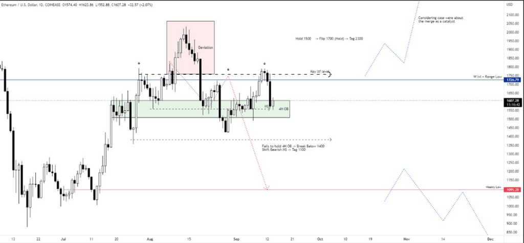 Bitcoin and Ethereum Price Analysis: Navigating Key Support Levels and Predicting the Next Crypto Market Move Previous Week's ETH Daily Chart