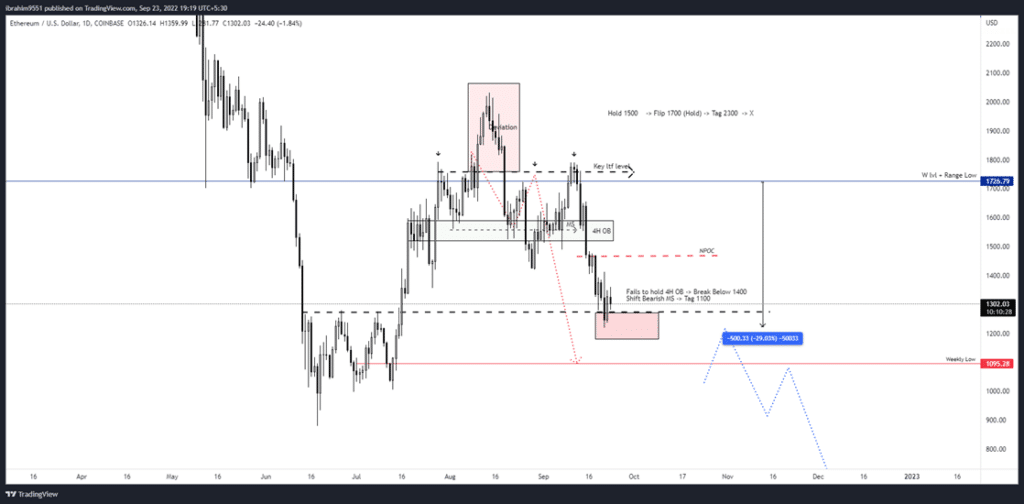 Bitcoin and Ethereum Price Analysis: Navigating Key Support Levels and Predicting the Next Crypto Market Move Current Week's ETH Daily Chart