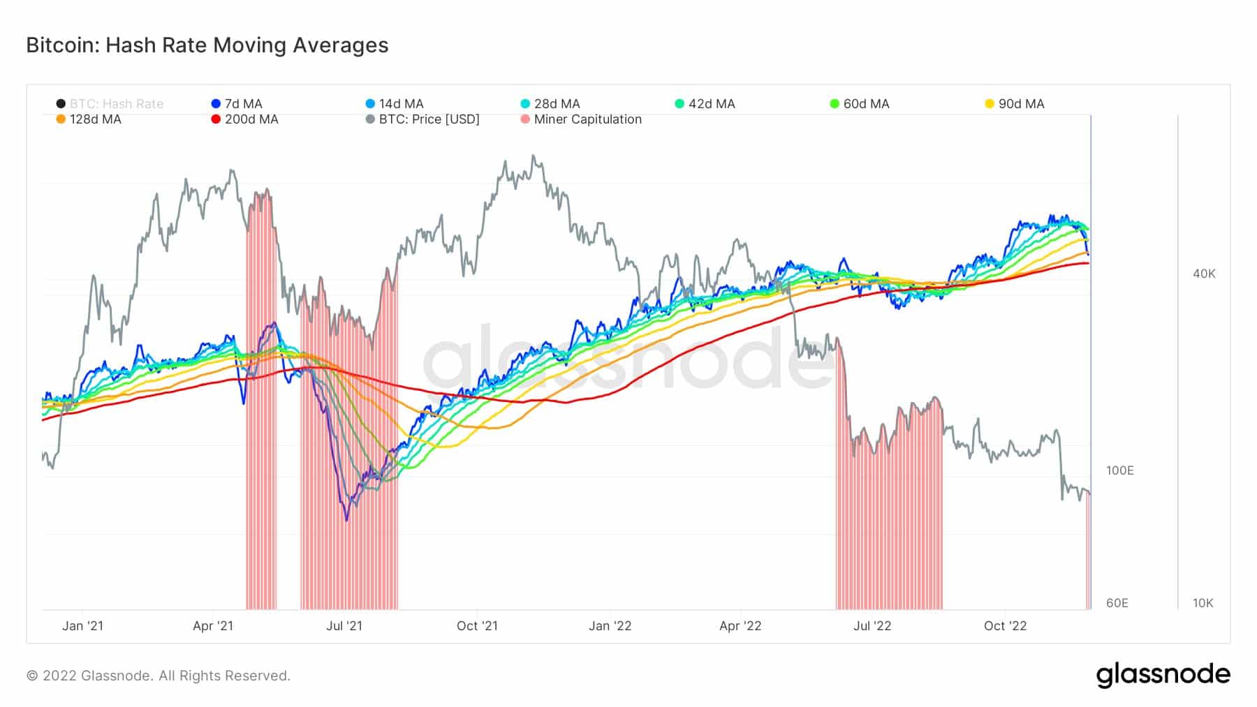 Bitcoin Miners Under Pressure: FTX Fallout Triggers Capitulation and Hashrate Fluctuations Bitcoin hashrate