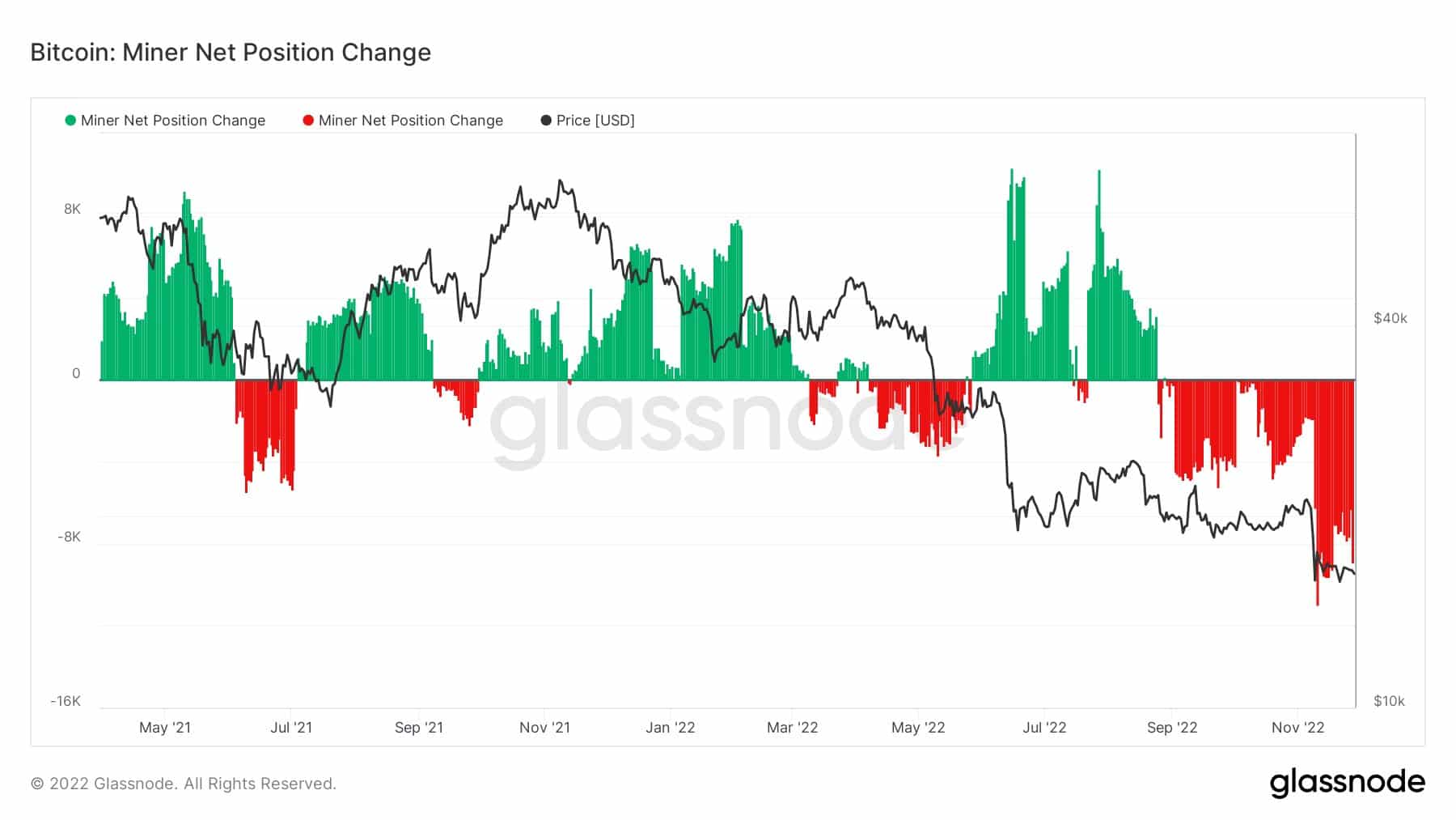 Bitcoin Miners Under Pressure: FTX Fallout Triggers Capitulation and Hashrate Fluctuations Bitcoin miner Net position change