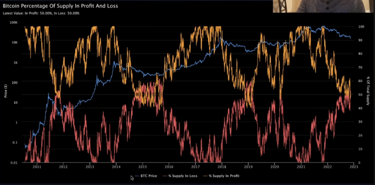 Is Bitcoin Nearing a Bottom? Key On-Chain Indicator Flashes, Says Analyst Bitcoin percentage of supply in profit and loss chart