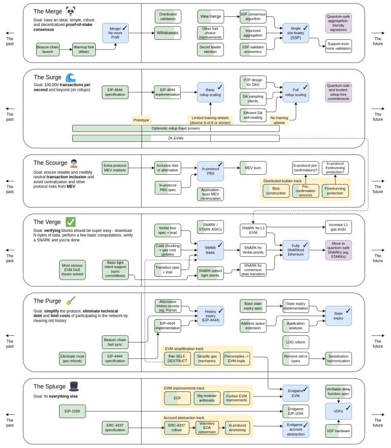 Updated Ethereum Roadmap. Image Source: Vitalik Buterin