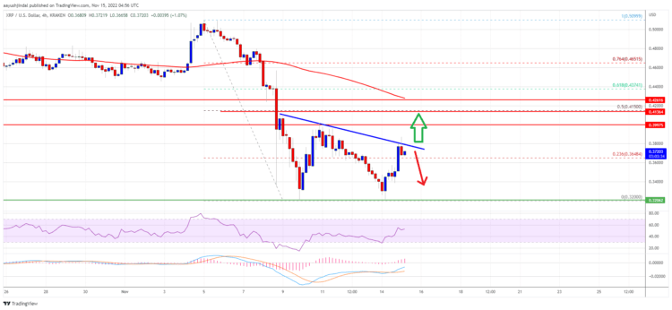 XRP Price Jumps 15% - Can Ripple Overcome Key Resistance Levels? XRPUSD Price Chart