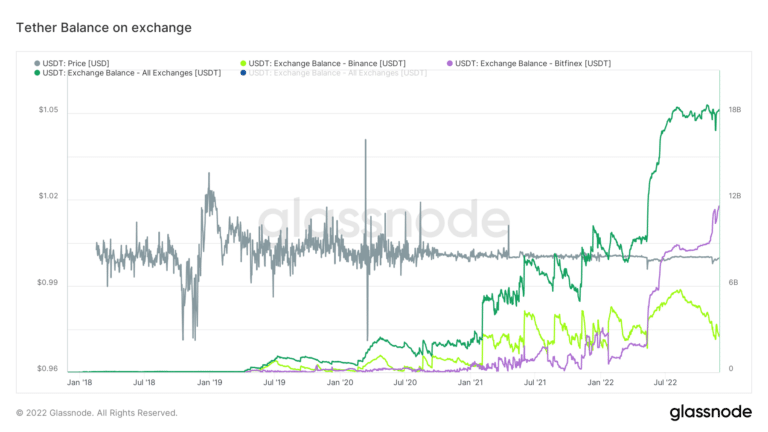 glassnode studio tether balance on exchange 1 1 768x432 1