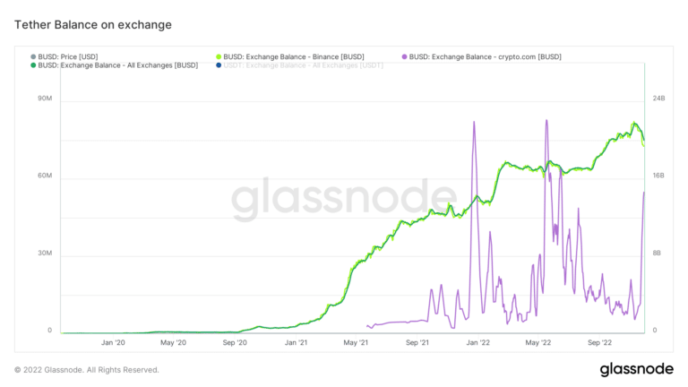 glassnode studio tether balance on exchange 2 768x432 2