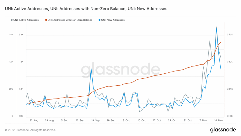 glassnode studio uni active addresses uni addresses with non zero balance uni new addresses 1 768x432 1