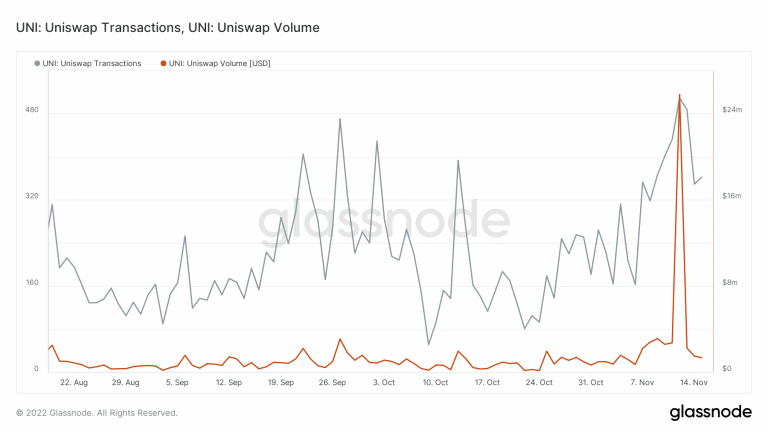 glassnode studio uni uniswap transactions uni uniswap volume 1 768x432 1