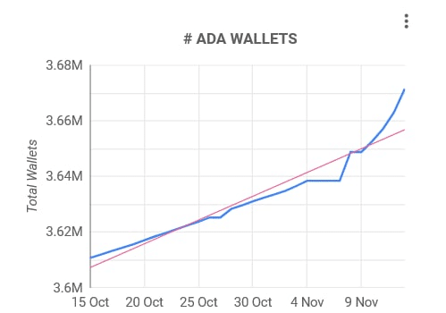 Cardano Wallet Growth Defies Crypto Winter: Why ADA Wallets Are Surging Cardano