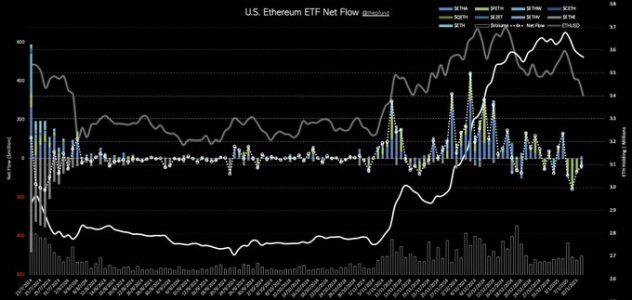 U.S. Spot Ethereum ETFs Face $39.52M Net Outflows Amid Market Uncertainty