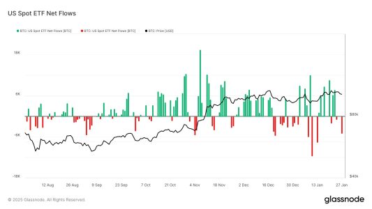 Spot Bitcoin ETFs See $503M Outflow as BTC Falls Below $100K