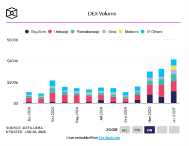 Meteora DEX January trading volume surge
