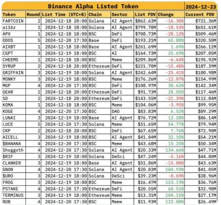 Binance Alpha's Token Selections: A Performance Overview Binance Alpha's Token Selections: A Performance Overview