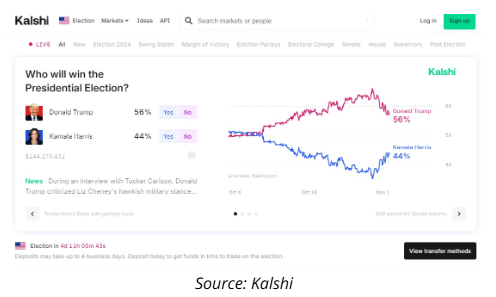 Kalshi expands U.S. election betting markets with $144M in volume.