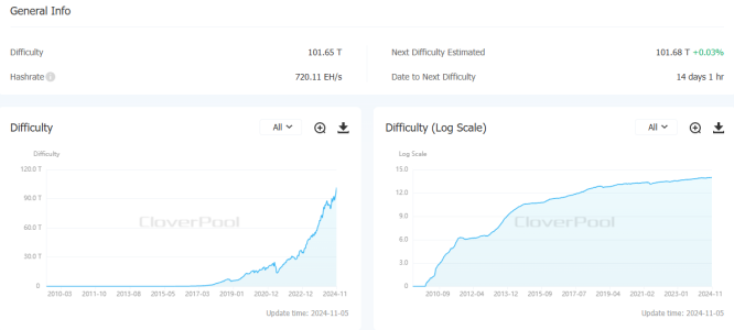 Bitcoin Mining Difficulty Reaches Record High of 101.65 T Amid Rising Network Hash Rate