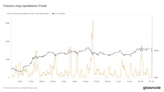 Bitcoin long liquidations surge