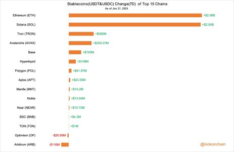 Ethereum and Solana stablecoin growth