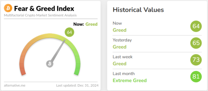 Crypto Fear & Greed Index Falls to 64, Remaining in ‘Greed’ Zone