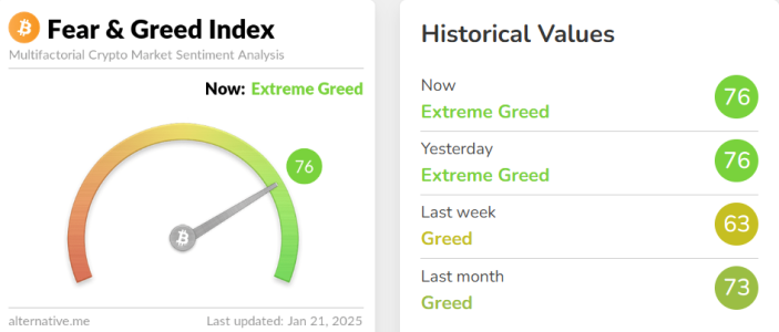 Crypto Fear & Greed Index Remains at 76 Amid Extreme Greed Phase