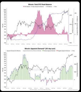 Analysis: Bitcoin Price Increases as Demand Outstrips Supply