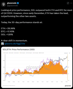 ETH Outperforms BTC and SOL in December with 26.96% Gains