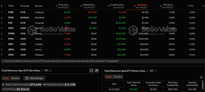 U.S. Spot Ethereum ETFs Record $70.64M in Net Inflows on January 22