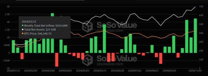 U.S. spot Bitcoin ETFs saw $2.22B worth of total net inflows last week.