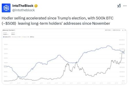 Accelerated BTC Hodler Selling After Trump’s Election: 500,000 BTC Sold