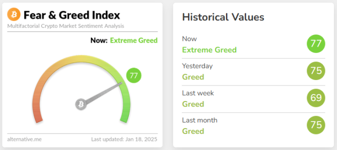 Crypto Fear & Greed Index Hits 77: Shifts from Greed to Extreme Greed