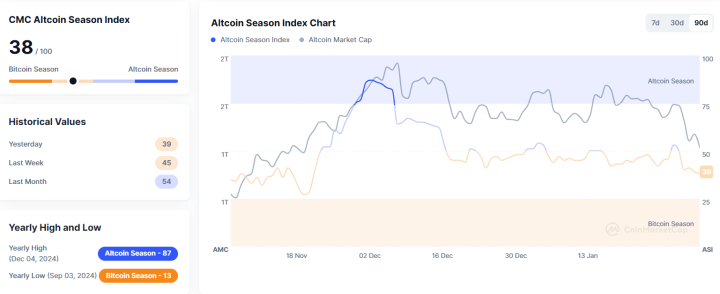 Altcoin Season Index chart showing Bitcoin dominance.