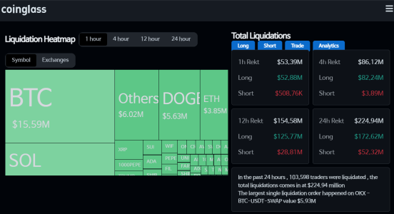 Over $226M in Crypto Futures Liquidated in 24 Hours as Bitcoin Drops 3.34%