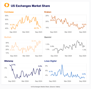 Coinbase loses share