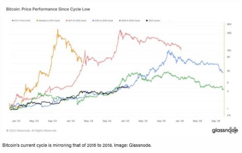 Bitcoin’s Current Growth Mirrors 2015-2018 Cycle, But Future Remains Uncertain