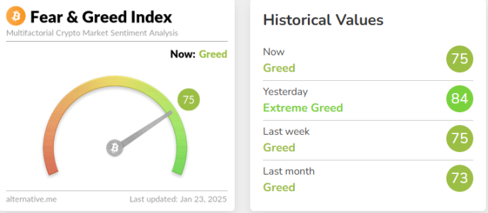 Crypto Fear & Greed Index Drops to 75, Shifting from ‘Extreme Greed’ to ‘Greed’