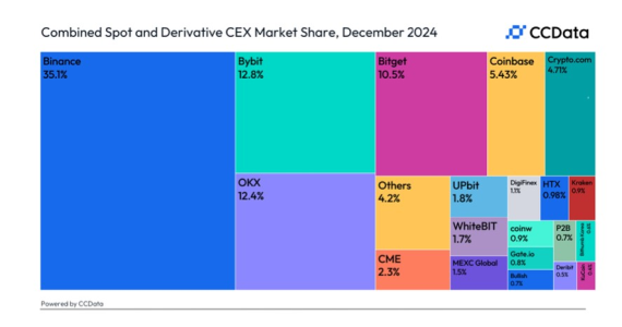Centralized Crypto Exchanges Hit Record $11.3 Trillion Monthly Trading Volume