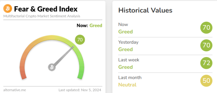 Crypto Fear & Greed Index Remains in ‘Greed’ Zone at 70: What This Means for Investors