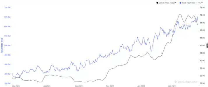 Bitcoin Hashrate Defies Halving: Miners Hit New All-Time High Despite Revenue Cut - Here's Why 7-day average Bitcoin mining hashrate over the past year