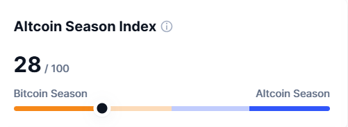 Altcoin Season Index rises to 28, signaling continued Bitcoin dominance as BTC outperforms most altcoins. Find out what this means for crypto trends.