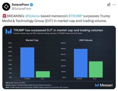Memecoin TRUMP Trading Volume Surpasses Trump Media, Reports Show