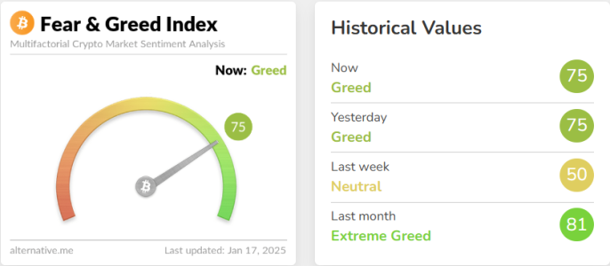 Crypto Fear & Greed Index Remains at 75, Signaling Sustained Market Optimism