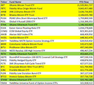 BTC and ETH ETFs Lead Top U.S. ETF Launches in 2024, with BlackRock Dominating