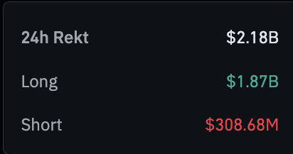 Crypto liquidations exceeding $2 billion in 24 hours.