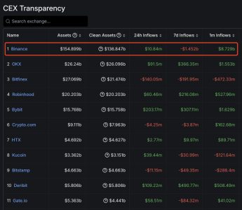 Binance Records $8.73 Billion in Total Inflows Over the Past Month ?