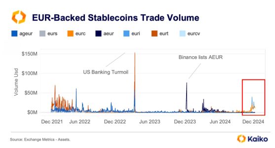 EUR-Backed Stablecoin Trade Volumes Hit Yearly High with Tenfold Surge