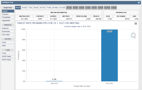 CME FedWatch: 99.5% Chance Fed Holds Rates in January