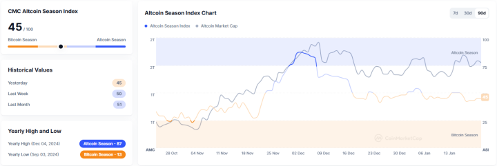 Altcoin Season Index Holds at 45, Signaling Bitcoin Season